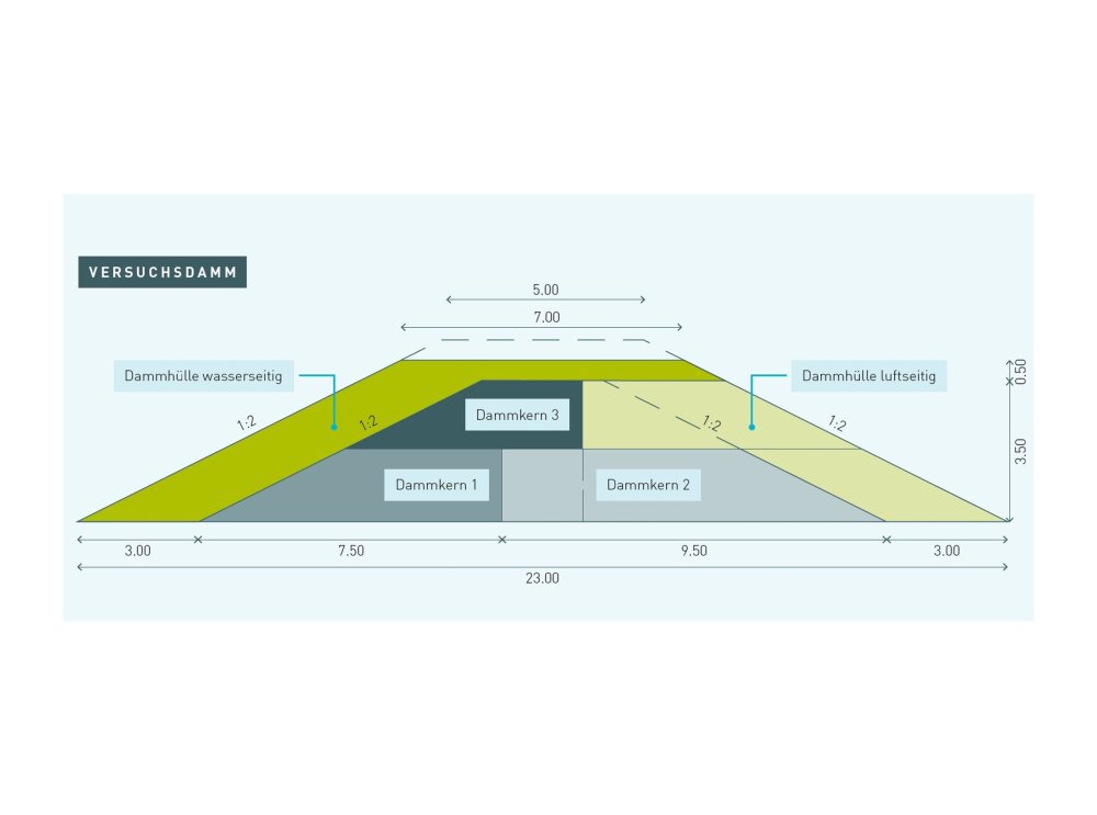 img-https://rheinregulierung.org/media/pages/service/news-overview/versuchsdamm-bei-meiningen/65558c5eb8-1711553496/damm3.jpg