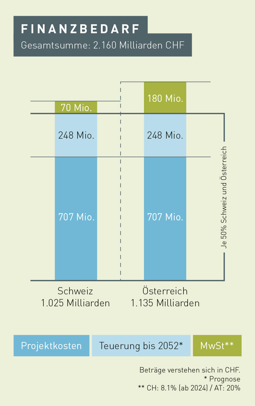 img-https://rheinregulierung.org/media/pages/service/news-overview/was-kostet-rhesi/a12257d8e7-1695387788/irr_rhesi_grafik_finanz-ausgaben_7_2023_v05.jpg